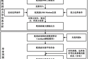 基于流固耦合仿真的高速恒壓變量泵壽命預(yù)測(cè)方法