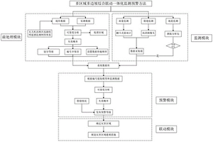 多區(qū)域多邊坡綜合聯(lián)動(dòng)一體化監(jiān)測(cè)預(yù)警方法