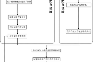 電子整機(jī)貯存壽命評(píng)估與預(yù)測(cè)方法