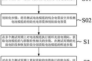 用于電池模組的膨脹測(cè)試的方法和設(shè)備