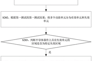 測試方法、測試系統(tǒng)、電子設(shè)備和可讀存儲介質(zhì)