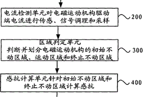 電磁運動機構(gòu)失效檢測方法及裝置