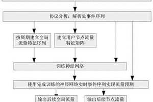 基于事件關(guān)聯(lián)的網(wǎng)絡(luò)流量預(yù)測(cè)方法及系統(tǒng)