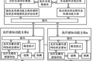 光纖光柵傳感器網(wǎng)絡智能健康監(jiān)測自修復系統(tǒng)及方法