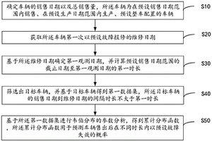 車輛售后故障率預(yù)測方法、裝置、設(shè)備及可讀存儲(chǔ)介質(zhì)