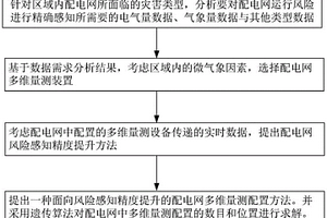 面向風(fēng)險感知能力提升的配電網(wǎng)多維量測配置方法及系統(tǒng)