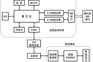 摩托車遠(yuǎn)程監(jiān)測(cè)系統(tǒng)