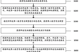 基于大數(shù)據(jù)和數(shù)字孿生的電池儲(chǔ)能站監(jiān)測(cè)方法及系統(tǒng)