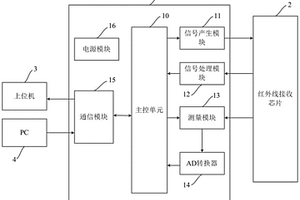 紅外線接收芯片的測(cè)試儀