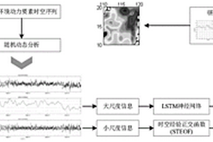 基于STEOF-LSTM的海洋環(huán)境要素預(yù)測(cè)方法