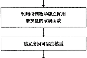 基于隨機過程的磨損可靠壽命預(yù)測技術(shù)