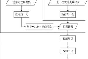 基于深度CG?LSTM神經(jīng)網(wǎng)絡(luò)的軟件可靠性預(yù)測(cè)模型