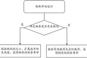 軸承剩余壽命的監(jiān)測方法及監(jiān)測裝置