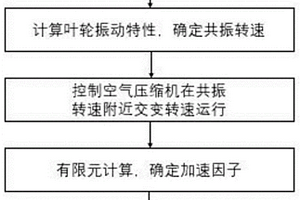 適用于電動空壓機的疲勞壽命加速測試方法