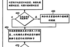 用于儲(chǔ)存真空計(jì)校準(zhǔn)參數(shù)及測量數(shù)據(jù)于真空計(jì)結(jié)構(gòu)上的方法及裝置