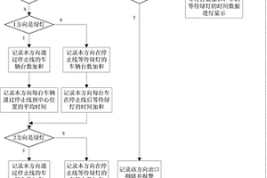 能全面監(jiān)測路口信號控制器控制效果的系統(tǒng)及方法