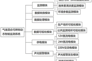 氣液兩相混合可燃物動態(tài)智能監(jiān)測系統(tǒng)及其方法