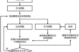 風(fēng)速風(fēng)向儀的角度測量誤差曲線的循環(huán)學(xué)習(xí)方法