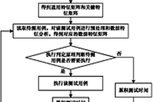 軟件可靠性執(zhí)行過程加速測試方法