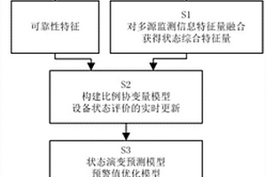 基于多源狀態(tài)監(jiān)測(cè)信息和可靠性特征融合的液壓設(shè)備早期故障預(yù)測(cè)方法