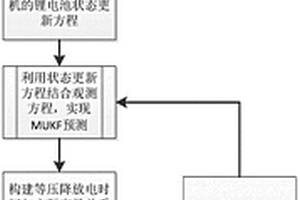 基于ELM-MUKF的鋰電池剩余壽命預測方法