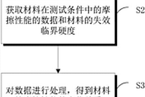 材料磨損壽命預(yù)測方法、設(shè)備、和材料磨損測試裝置