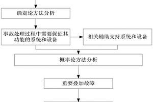 事故處理中的故障監(jiān)測方法