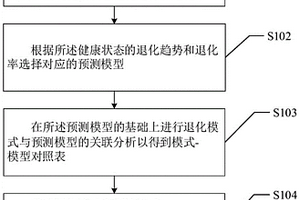 基于多模型的健康狀態(tài)與壽命預(yù)測方法及系統(tǒng)