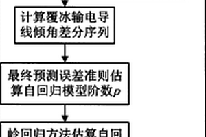 覆冰輸電導(dǎo)線傾角預(yù)測計算方法