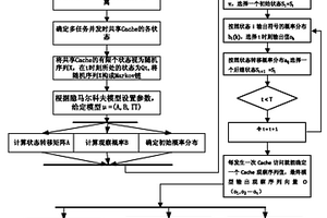 面向多核處理器的共享Cache沖突預(yù)測方法