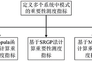 多失效模式下結(jié)構(gòu)系統(tǒng)模式重要性測(cè)度分析方法