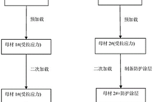 應(yīng)力腐蝕環(huán)境下金屬防護(hù)涂層的測(cè)試方法及裝置