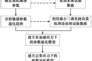 基于最小二乘支持向量機(jī)的晶體諧振器貯存壽命預(yù)測(cè)方法