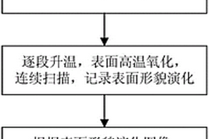 利用高溫納米壓痕儀測(cè)量高溫氧化膜內(nèi)應(yīng)力的方法