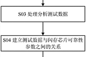 基于操作時(shí)間或電流判斷閃存芯片可靠性的方法及測(cè)試裝置