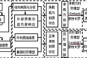 適用于腐蝕環(huán)境的古建筑木結(jié)構(gòu)剩余壽命可靠度預(yù)測(cè)方法