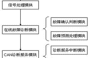 自動(dòng)變速箱在線故障診斷預(yù)測(cè)方法及其裝置