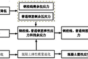 預(yù)應(yīng)力混凝土橋梁腐蝕疲勞壽命預(yù)測(cè)方法