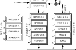 基于角速度觀測(cè)器的抗干擾姿態(tài)控制地面驗(yàn)證系統(tǒng)及其控制方法