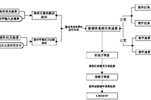 結(jié)合軟件可靠性測(cè)試與硬件可靠性試驗(yàn)的聯(lián)合試驗(yàn)方法