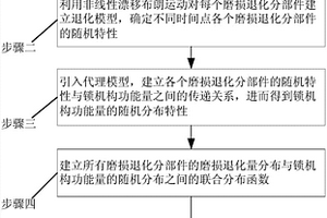 飛機鎖機構(gòu)部件磨損退化與功能退化競爭失效分析方法