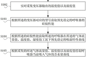 監(jiān)測(cè)變壓器中呼吸器的方法及系統(tǒng)