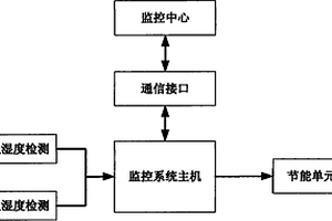 空調(diào)節(jié)能系統(tǒng)的監(jiān)測控制方法