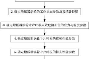 車用徑流式增壓器渦輪葉片葉根疲勞蠕變壽命預(yù)測(cè)方法