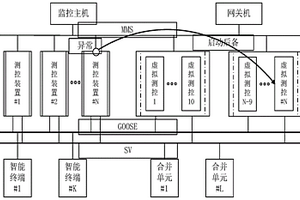 智能變電站集群測控系統(tǒng)及其測控方法