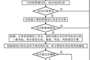 疲勞測(cè)試裂紋監(jiān)測(cè)方法及裝置