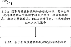 用于監(jiān)測硬盤的健康狀況的方法和裝置