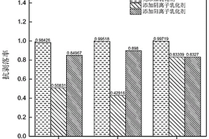 基于乳化劑對(duì)瀝青-集料粘附性能影響的測(cè)試方法