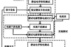 測(cè)試智能卡可靠性的方法