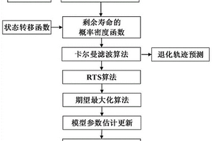 基于帶測(cè)量誤差的維納過(guò)程的車輛軸承剩余壽命預(yù)測(cè)方法